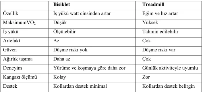 Tablo 2.8.4 Bisiklet ve treadmill karşılaştırılması 