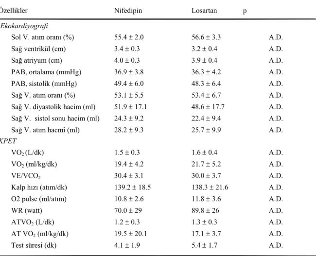 Tablo 4. 6 Nifedipin ve losartan gruplarının bazal ekokardiyografi ve KPET      parametreleri 