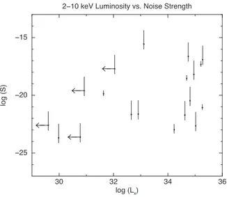 Figure 4. X-ray luminosity versus noise strength of magnetars.