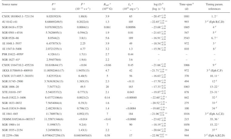 Table 1. List of magnetars and their properties.The references cited in the final column are: 1, McGarry et al