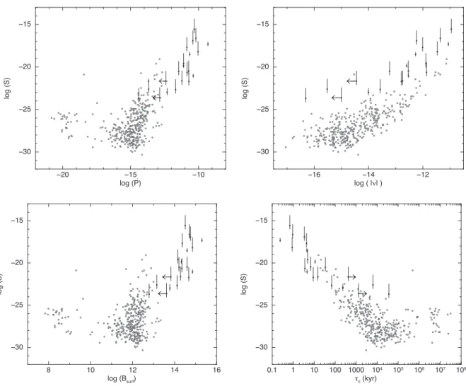 Figure 3. Correlations between noise strength and period derivative (upper-left panel), frequency derivative (upper-right), surface magnetic field strength (lower-left) and characteristic age (lower-right) for magnetars (filled black dots, this work) and r