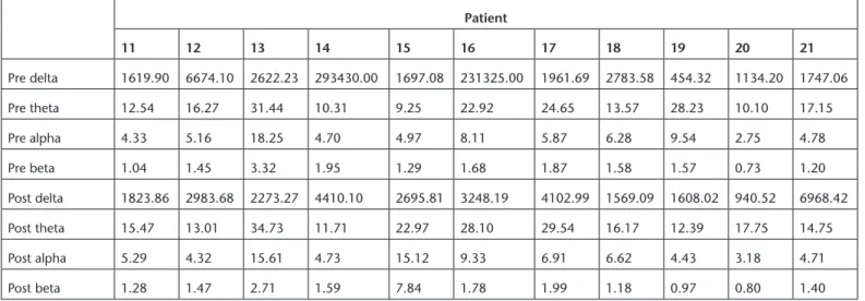 Table 2. The calculated sub-band energy values before and after surgery for the twenty-one obstructive sleep apnea patients (continue) Patient 11 12 13 14 15 16 17 18 19 20 21 Pre delta  1619.90 6674.10 2622.23 293430.00 1697.08 231325.00 1961.69 2783.58 4