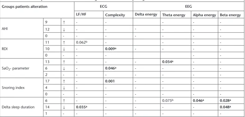 Table 4. Statistical analysis results of the electrocardiogram and electroencephalogram features