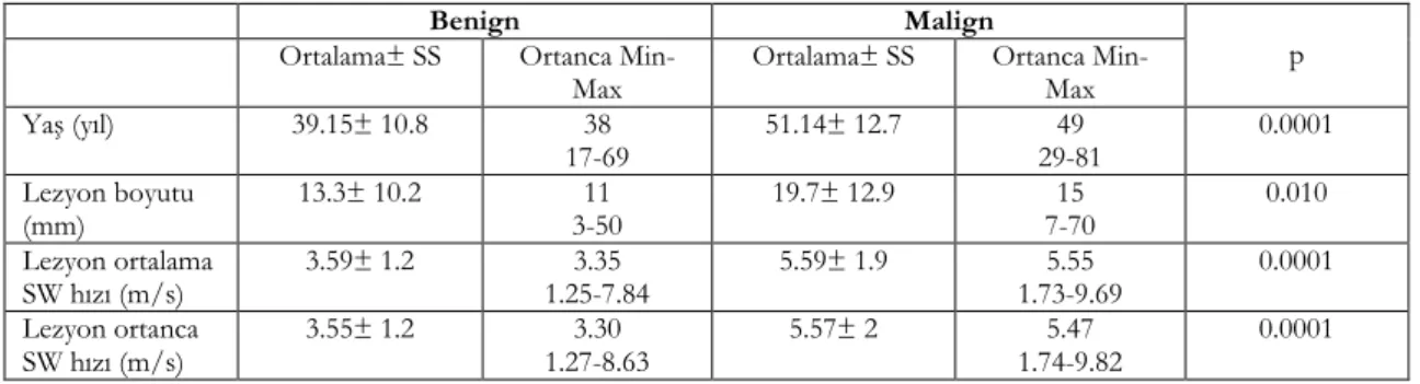 Tablo 4. Ortalama SW hız değerleri için ROC eğrisi altında kalan alan (AUC) 