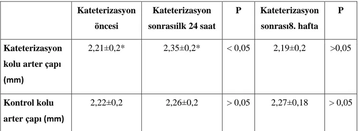 Tablo 7. Radiyal Arter Çap değişimi, N=33 