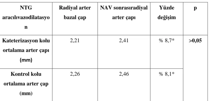 Tablo 12. Kateterizasyon öncesi bakılan nitrogliserin aracılıvazodilatasyon; N=33 