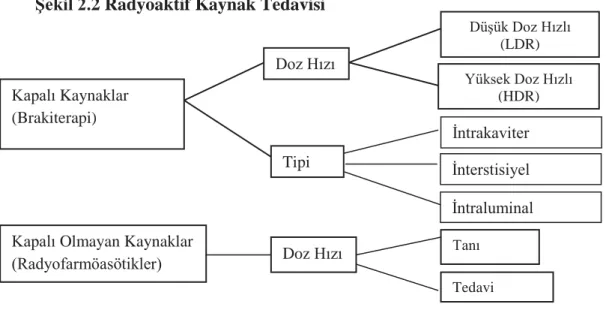 Şekil 2.2 Radyoaktif Kaynak Tedavisi 