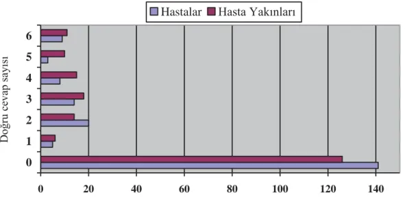 Grafik 4.3.2. Hasta ve yakınlarının NVS ölçeğinde yer alan sorulara verdikleri doğru  cevap sayısı  0 20 40 60 80 100 120 1400123456