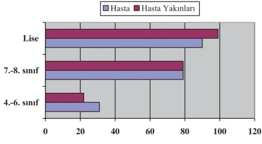 Grafik 4.3.4. Hasta ve yakınlarının NVS’ye göre okur-yazarlık seviyeleri 
