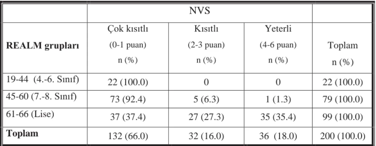 Tablo 4.3.5 Hasta yakınlarının REALM ve NVS ölçeklerinin değerlendirilmesine  göre sağlık okuryazarlık düzeyleri karşılaştırılması 