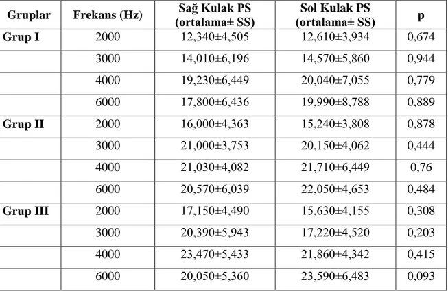 Tablo 2:  Perforasyon  işlemi   onra ı  gruplardan  elde  edilen   ağ  ve   ol  kulak  SNR  değerlerinin karşılaştırılma ı  