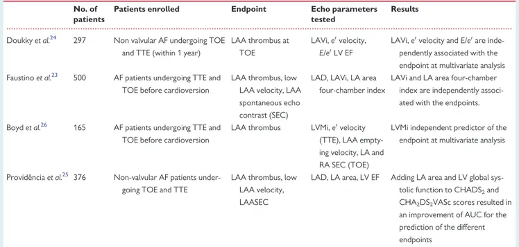 Table 3 Studies assessing the association of echocardiographic parameters with surrogate markers of ischaemic stroke/systemic thromboembolic risk