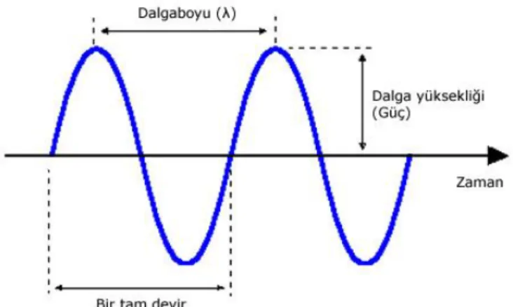 Şekil 2.1. Ses Dalgası 