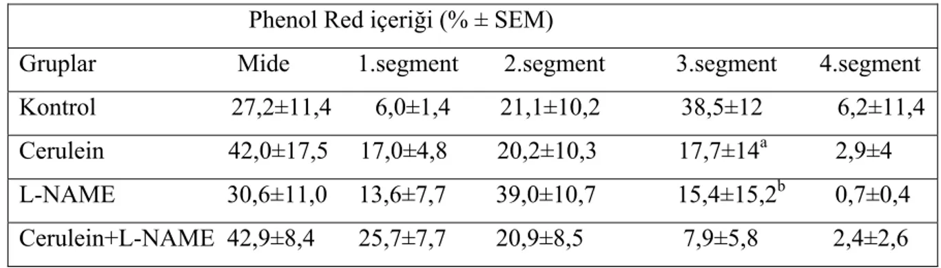 Tablo 2. Gruplara göre mide ve ince barsak segmentlerinin Phenol Red dağılımı                            Phenol Red içeriği (% ± SEM) 