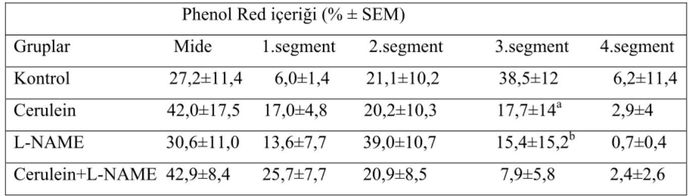 Tablo 2. Gruplara göre mide ve ince barsak segmentlerinin Phenol Red dağılımı                            Phenol Red içeriği (% ± SEM) 