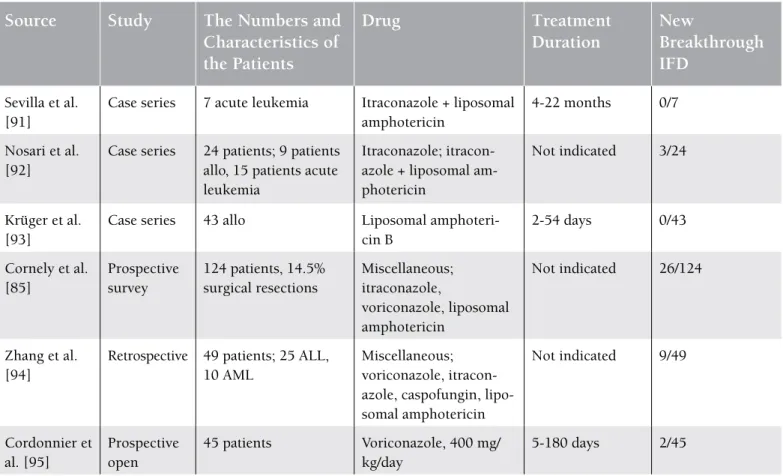 Table 1. Studies on secondary prophylaxis for invasive fungal diseases (IFDs).