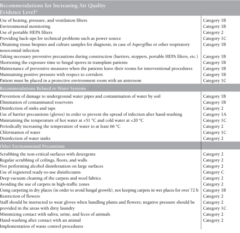 Table 2. Recommendations of the CDC and the Healthcare Infection Control Practices Advisory Committee (HICPAC) [100].