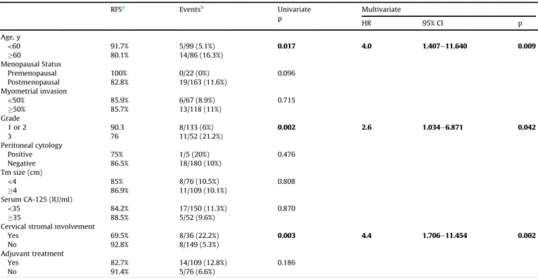 Fig. 2. Recurrence-free survival (2a) and overall survival (2b) curves of lymphovascular space invasion-positive endometrioid endometrial cancer patients surgically conﬁned to the uterus with regard to postoperative histologic grade.