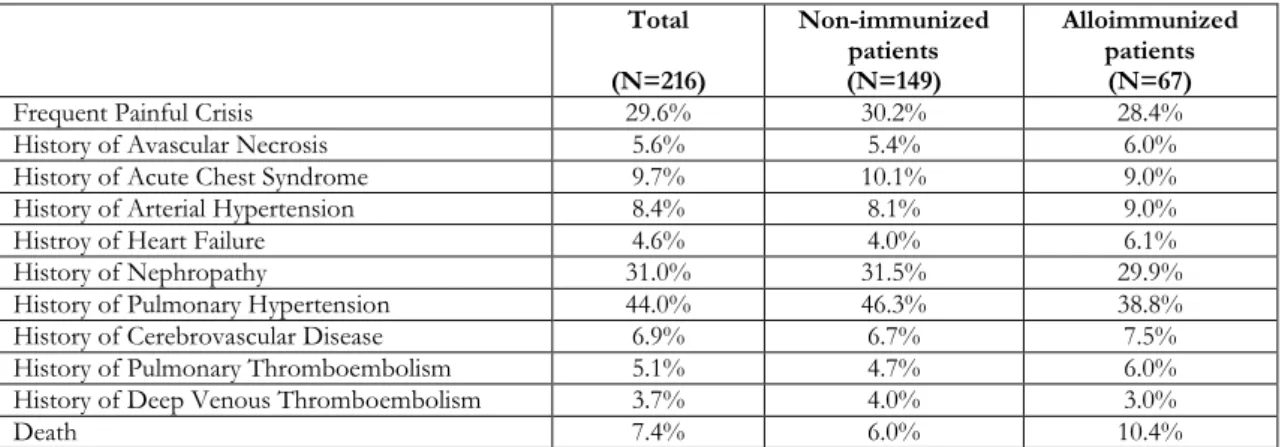 Table 3. Comparison of groups and relative risk in alloimmunized patients.  Inter-group 