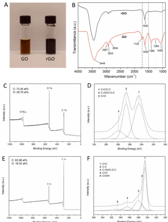 Figure 1. Chemical characterization of the GO and rGO nanoparticles