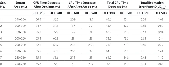 Table 4. Offset Compromise between Processing Time and Performance of Standard and Improved H-PMHT Algorithms Scn