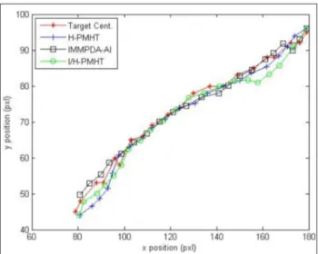 Figure 2. Target Centroids and State Estimations throughout Sce-