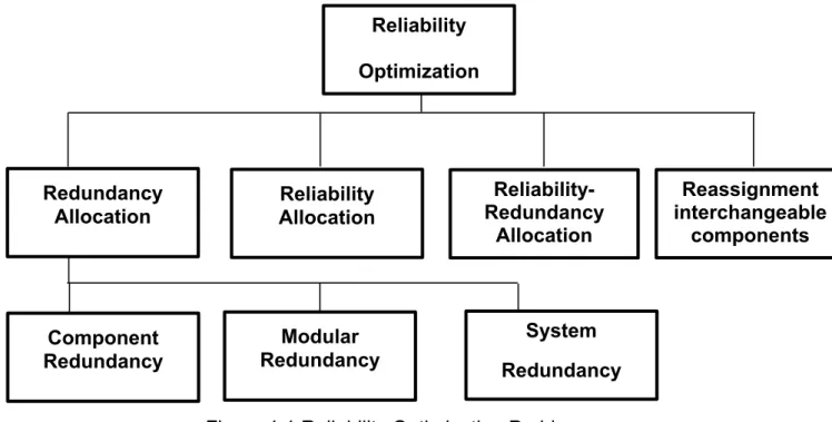 Figure 1.1 Reliability Optimization Problems  