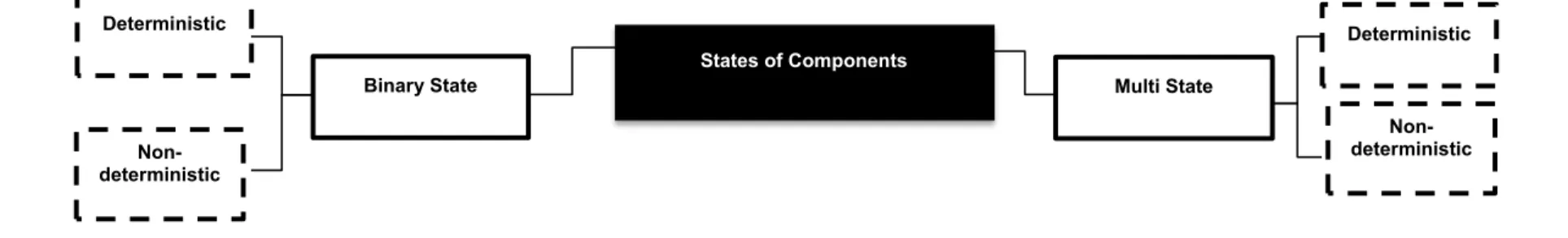 Figure 2.3 RAP Solution Approaches  Binary State Deterministic Non-deterministic  States of Components  Multi State   Non-deterministic Deterministic  Meta-heuristics Number of Objectives Single Objective Mathematical programming Heuristics Meta-heuristics