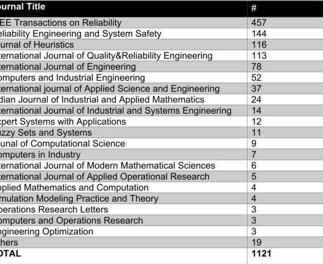 Table 2.3 RAP articles with respect to academic journals 