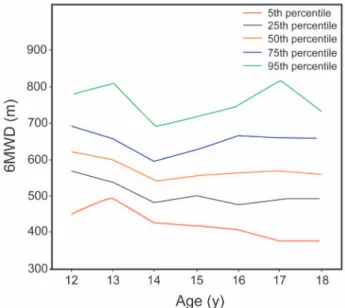 Fig. 3. Percentiles for 6-min walk distance (6MWD) in boys, ac- ac-cording to age.