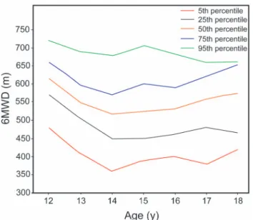 Table 2. Partial Correlation Values (r) of 6MWT With Anthropometric Measurements, Corrected for Age