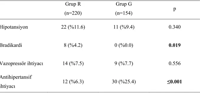 Tablo 4.9 Grupların intraoperatif hipotansiyon ile bradikardi gelişimi ve vazopressör veya 