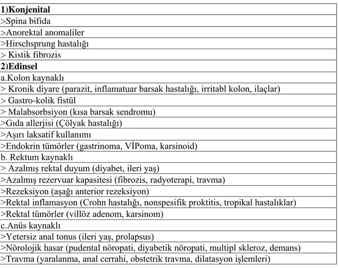 Tablo 2. 2. İnkontinans Etyolojisi  1)Konjenital  &gt;Spina bifida  &gt;Anorektal anomaliler   &gt;Hirschsprung hastalığı  &gt; Kistik fibrozis  2)Edinsel  a.Kolon kaynaklı 