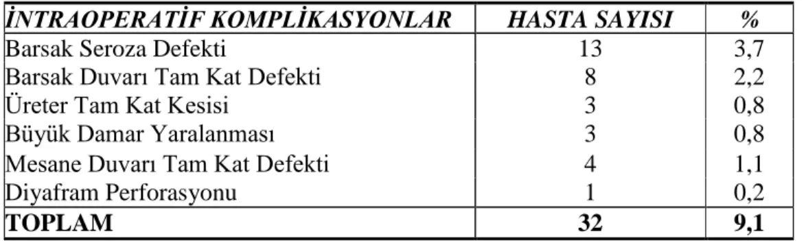 Tablo 9. Sekonder Sitoredüksiyon Intraoperatif  Komplikasyonlar 