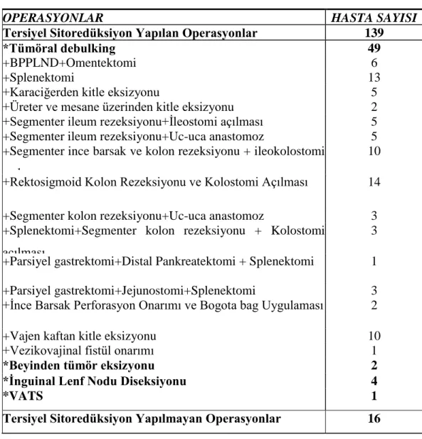 Tablo 12. Tersiyer Sitoredüksiyon Operasyonları 