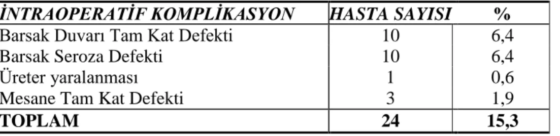 Tablo 14. Tersiyer Sitoredüksiyon İntaoperatif  Komplikasyonlar 