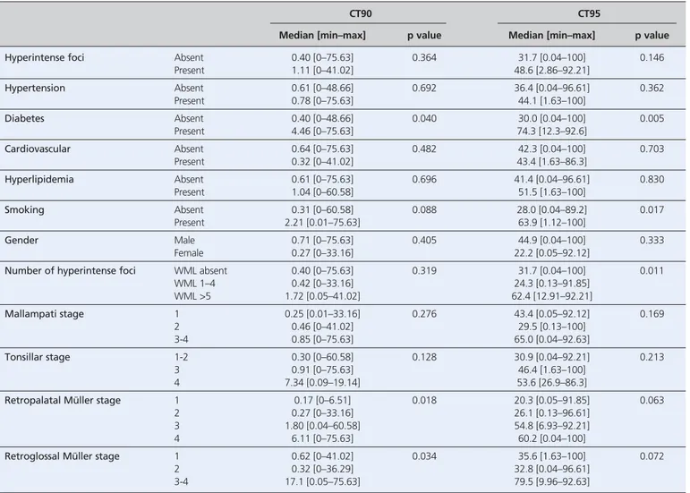 Table 3. Factors affecting CT 90 and CT 95 .