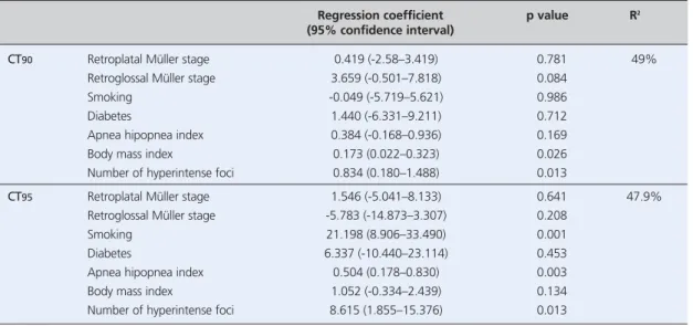 Table 4. Factors affecting CT 90 and CT 95 (multivariate linear regression analysis).