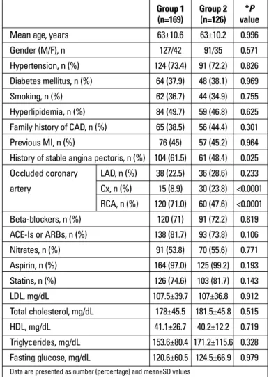 Table 1. Characteristics of the subjects according to collateral groups