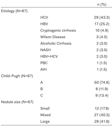 Table 1. Etiology, Child-Pugh status and nodule size distri- distri-butions of patients