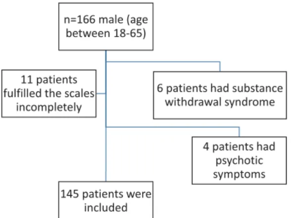 Figure 1. Patient ﬂow chart; reasons for ineligibility.