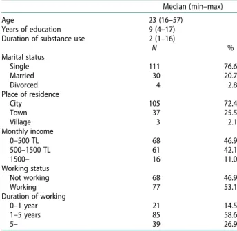 Table 1. Demographic characteristics of heroin users. Median (min –max)