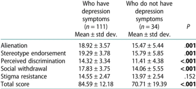 Table 5. The relationship between ISMI Scale and BDI and BAI scores.