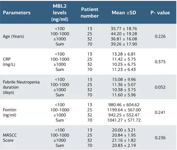 Table 2. Comparisons of different MBL2 subgroups with each 