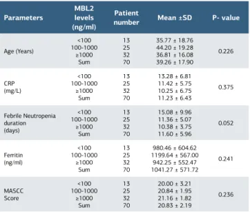 Table 2. Comparisons of different MBL2 subgroups with each 