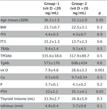 Table 1. Distribution of clinical features according to the 