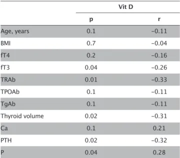 Table 2. Relationship of  thyroid volume with categorical 