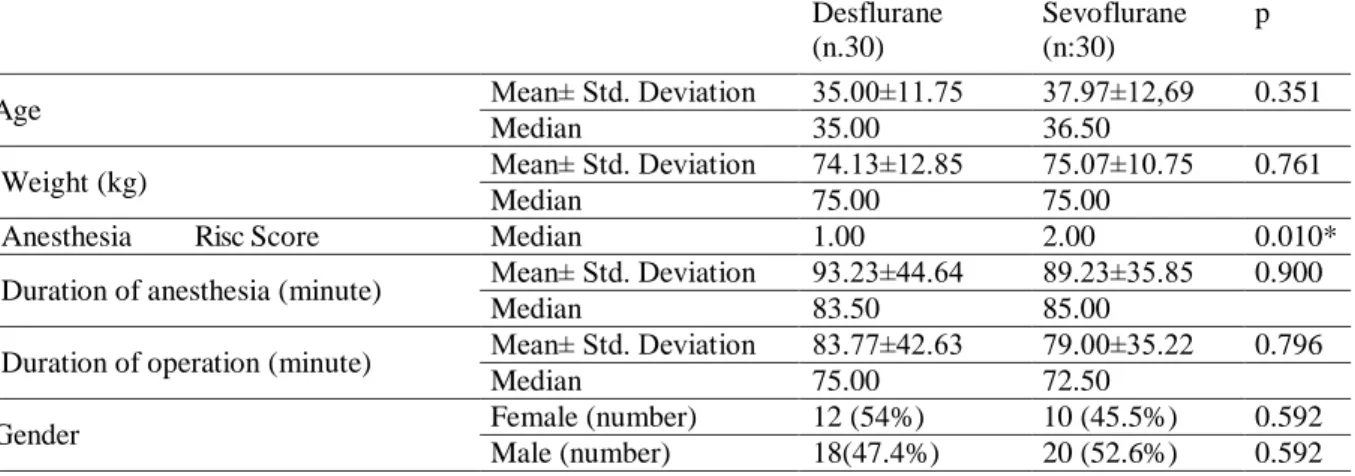 Table 1.  Demographic data. Anesthesia risc score was  found to be  higher  in the desflurane group