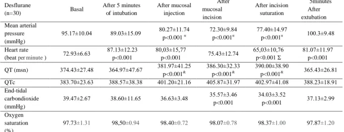 Table 3. Mean blood pressure, heart rate, oxygen saturation QT and QTc values in the desflurane group.( Mean± Std