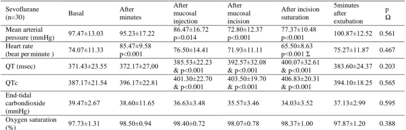 Table 4. Mean blood pressure, heart rate, oxygen saturation QT and QTc values in sevoflurane group
